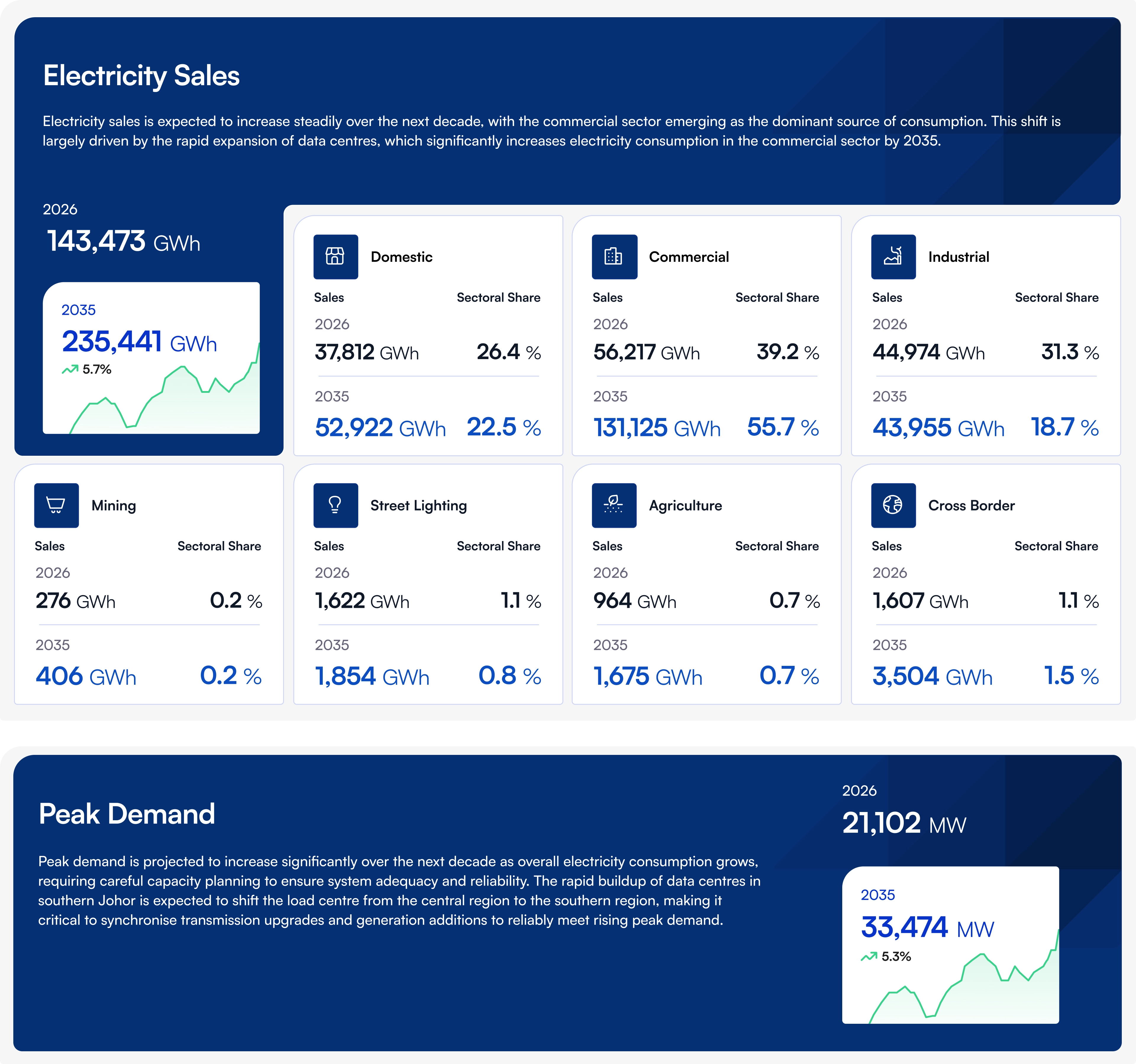 10 years outlook demand
