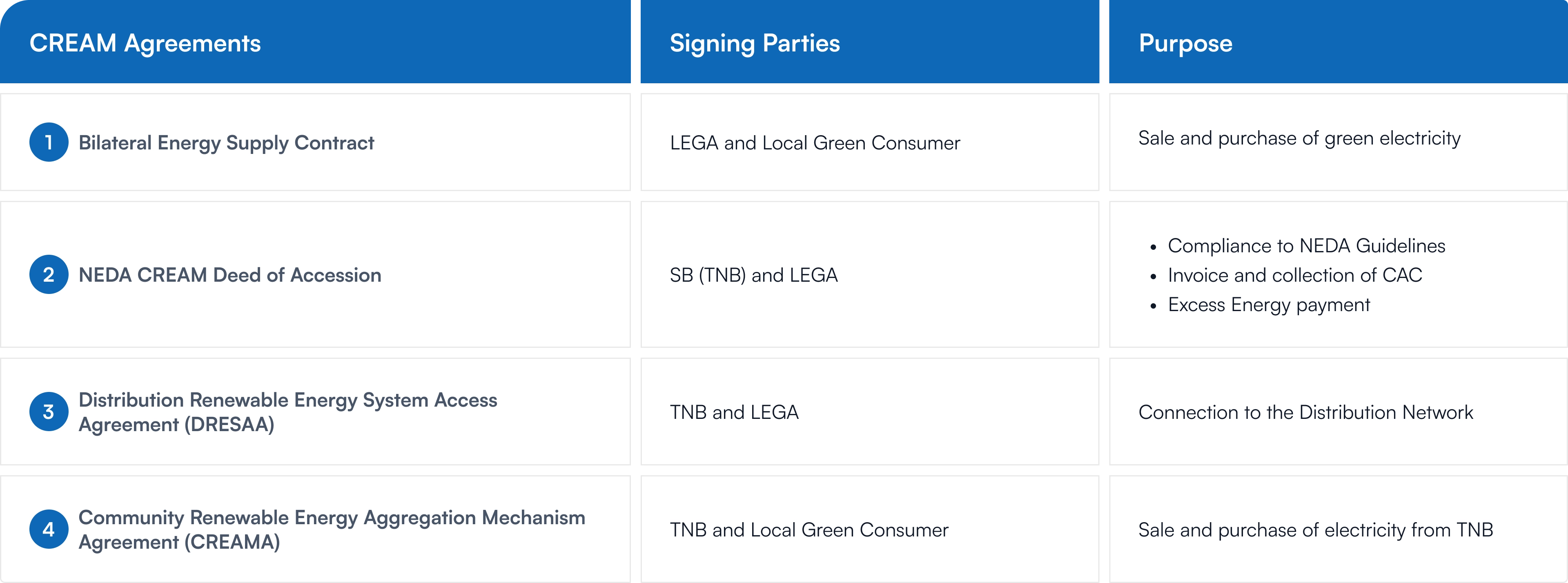 CREAM Agreements table CREAM Agreements table