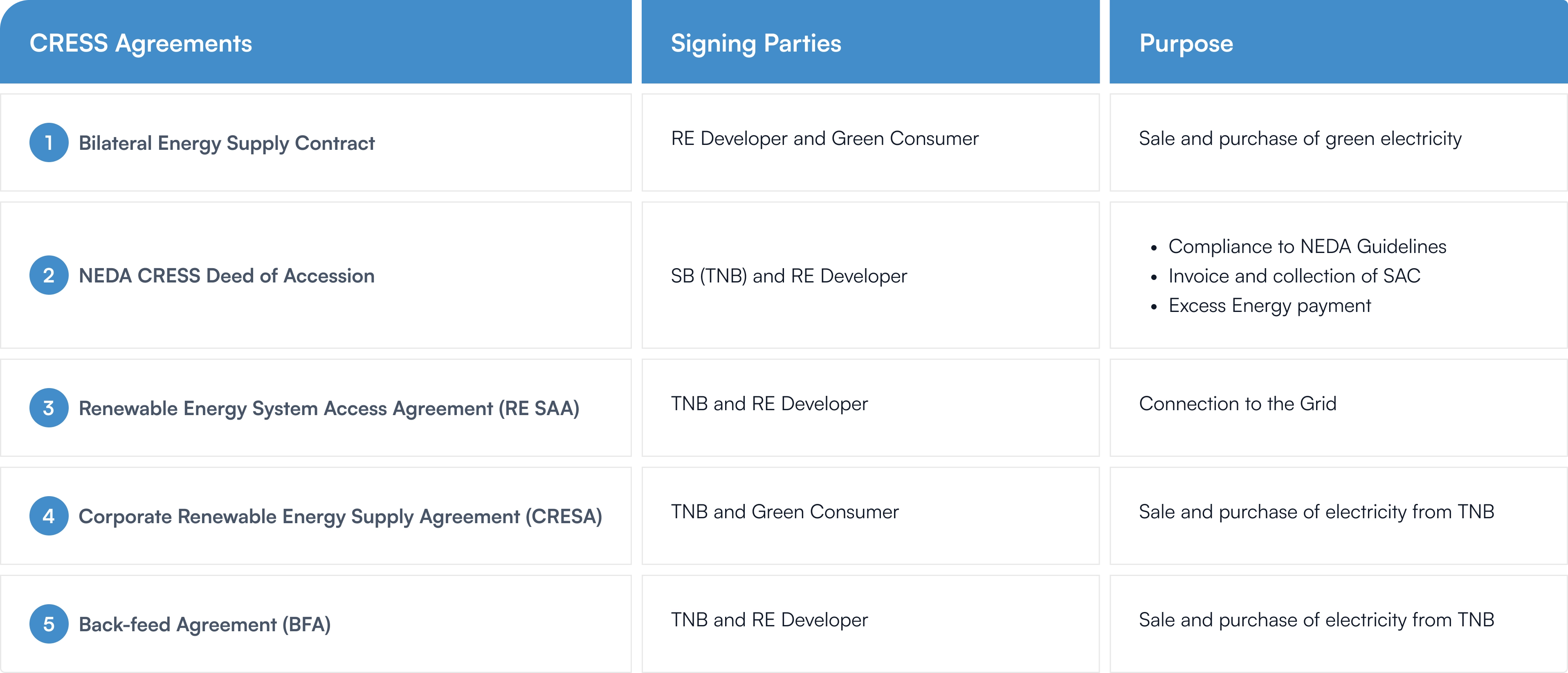 CRESS Contractual Framework Table