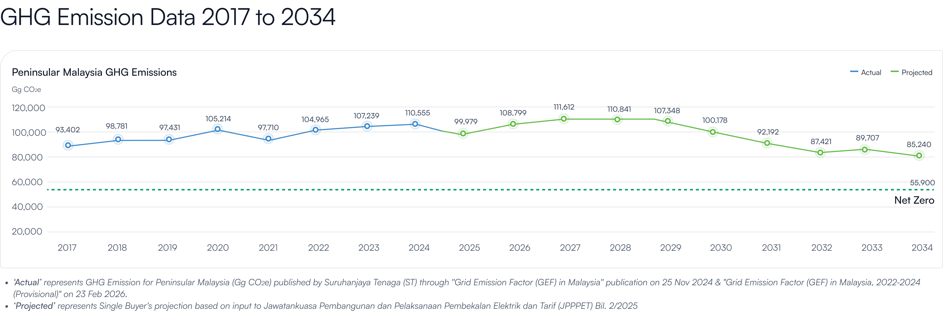 GHG Emission Data 2017 to 2034
