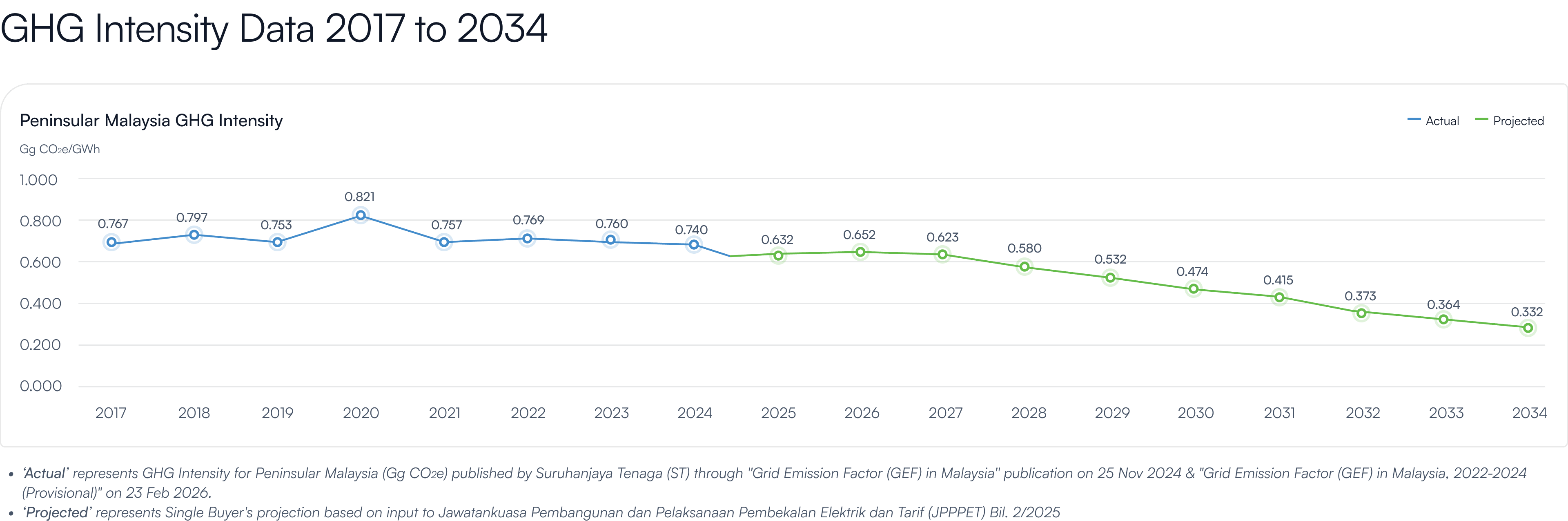 GHG Intensity Data 2017 to 2034