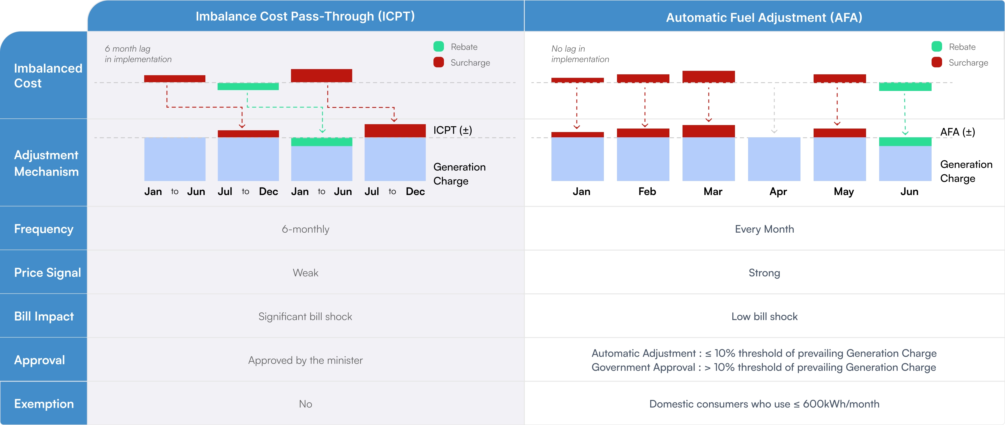 Monthly Fuel Adjustment
