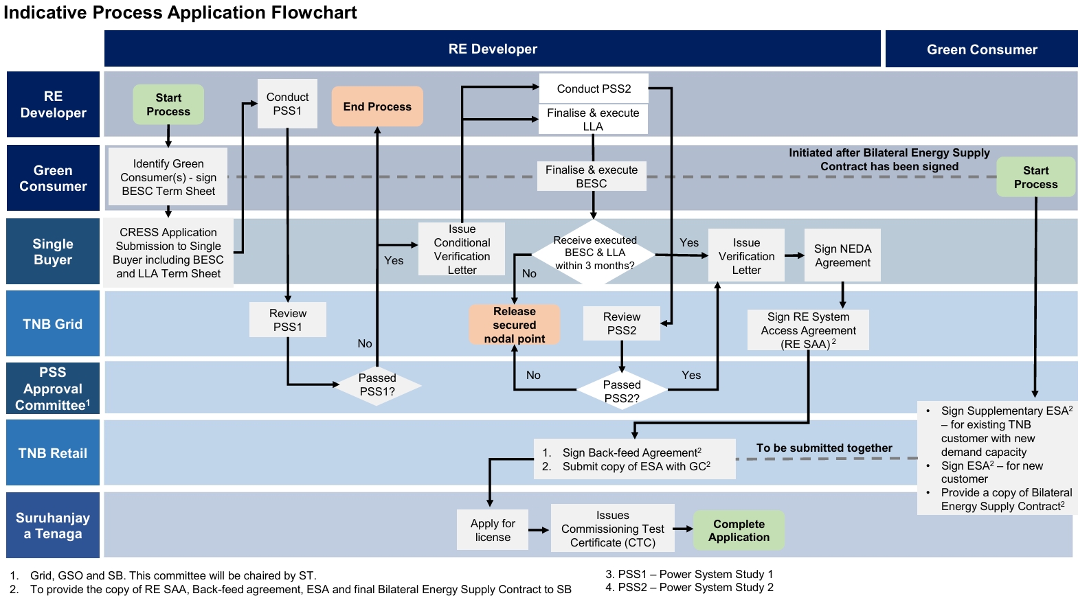 CRESS Indicative process application flowchart