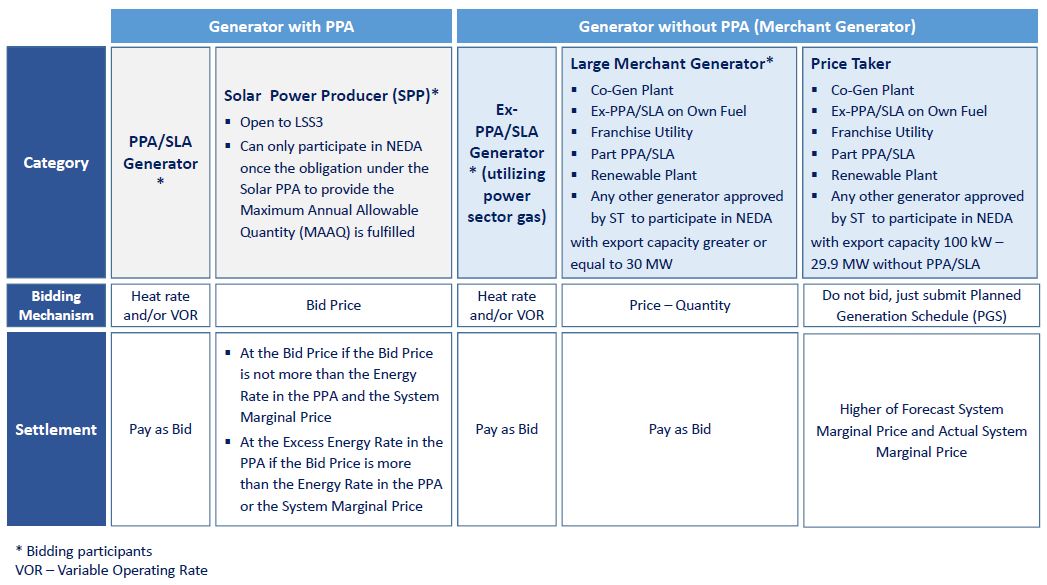 Neda Organizational Chart